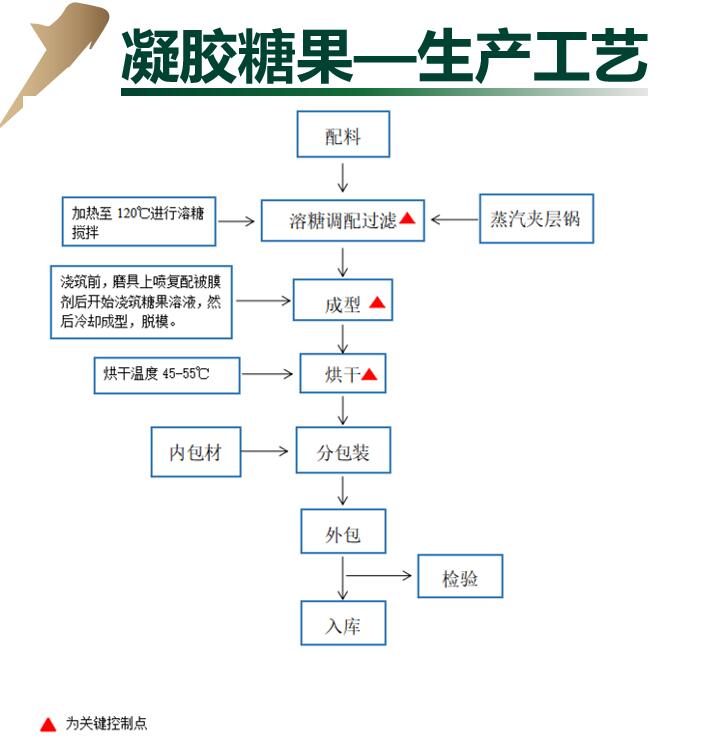 软糖流程.jpg